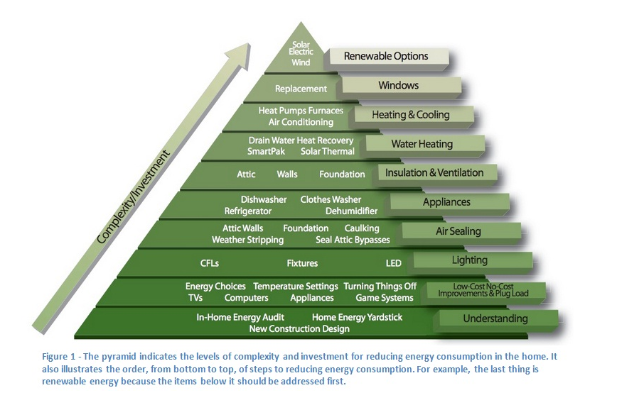 Pyramid of Green Progress in Building
